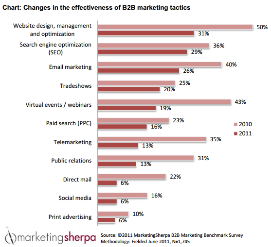 B2B Marketing Effectiveness Changes