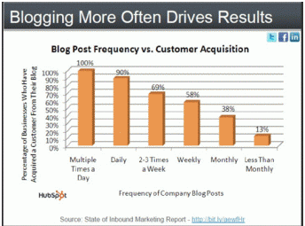 Inbound Marketing Strategy That Pays Off: Blogging