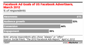 Your Inbound Marketing Strategy Should Include Facebook Ads
